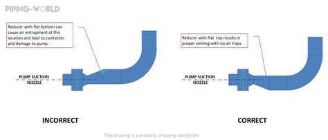 Pump Piping Layout and Design Guidelines