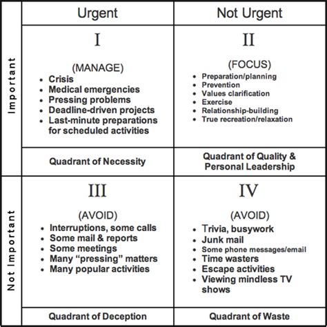 Covey's Quadrant - A Moment Please