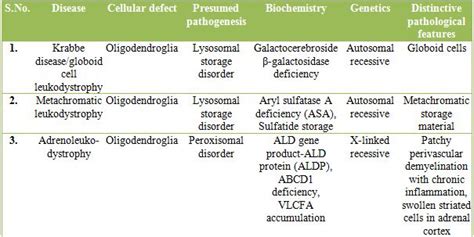 LEUKODYSTROPHIES – Histopathology.guru