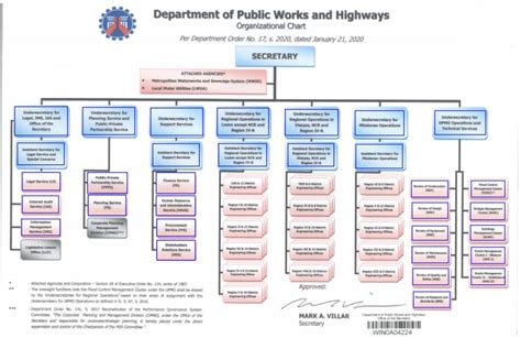 DPWH Organizational Chart | PDF