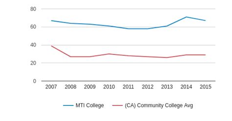 MTI College Profile (2020-21) | Sacramento, CA