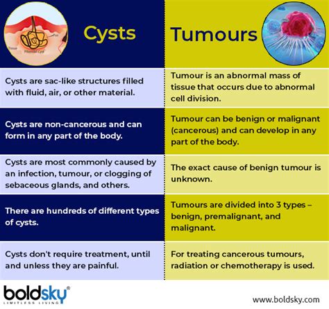 Cysts: Causes, Types, Symptoms & Treatment - Boldsky.com