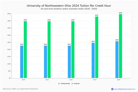 U of Northwestern Ohio - Tuition & Fees, Net Price