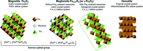 Mechanism and kinetics of magnetite oxidation under hydrothermal conditions - RSC Advances (RSC ...