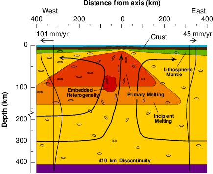 Schematic cross-section of the East Pacific Rise at 17°S. The Pacific ...