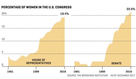 How America Ranks When It Comes to Women in Politics | Fortune