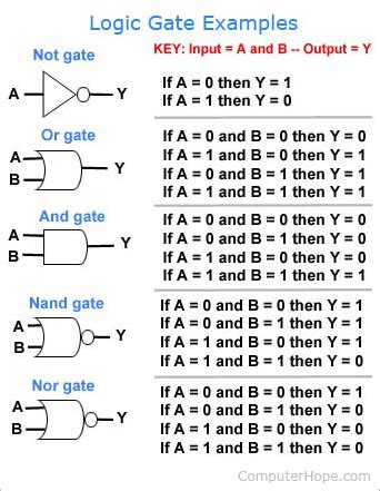 What is a Logic Gate?