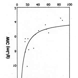 Relationship between water imbibing capacity and solubility in water of... | Download Scientific ...