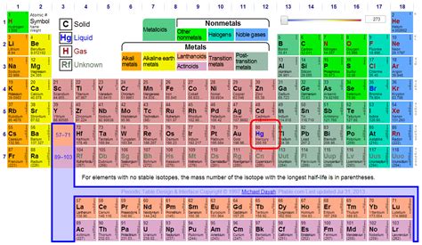 Hg Periodic Table Name - Periodic Table Timeline