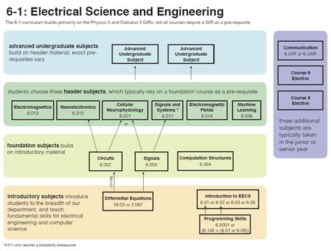 Computer Science Curriculum - Computer Sciences Degrees