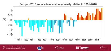 European temperature | Copernicus