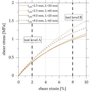 Shear stress-shear strain diagram of quasi-static tensile tests on... | Download Scientific Diagram