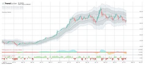 BA | Free Stock Chart and Technical Analysis | TrendSpider