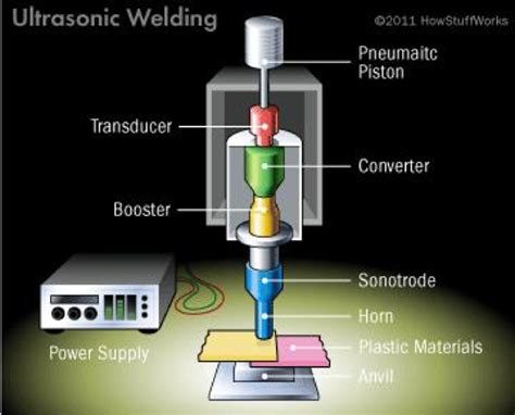 The Basics of Ultrasonic Plastic Welding Technology