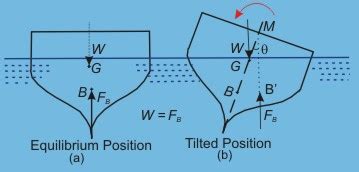 Metacentric height of Floating Body - CivilArc