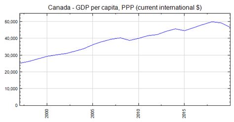 Canada - GDP per capita, PPP (current international $)