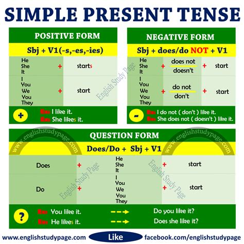 Structure of Simple Present Tense - English Study Page