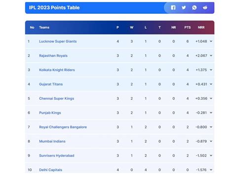 Updated IPL 2023 Points Table, Orange Cap, Purple Cap List After DC vs ...