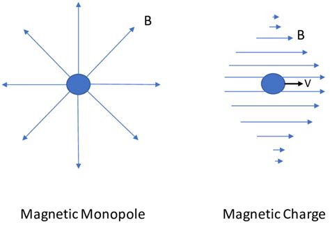 Magnetic monopole/magnetic charge distinction. | Download Scientific ...