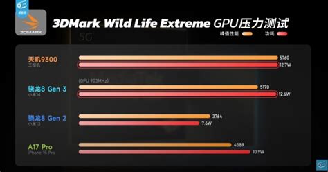 Dimensity 9300 Is 11.7 Percent Faster Than Snapdragon 8 Gen 3 In 3DMark Wild Life Extreme At The ...