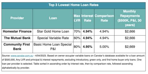 The best home loan and savings rates right now: ‘Too good to ignore’