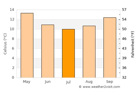 Merimbula Weather in July 2024 | Australia Averages | Weather-2-Visit