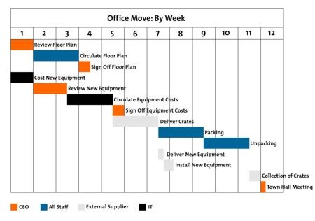 Gantt Charts - Project Management Tools from MindTools.com