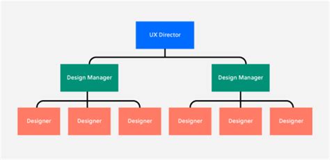 How To Build A Strong Design Team Structure | UXPin