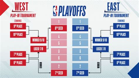 Nba In Season Tournament Bracket