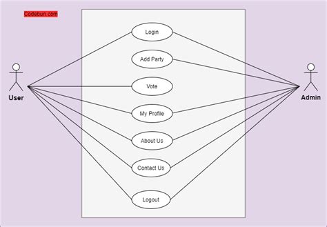 UML Diagram for Online Voting System – Codebun