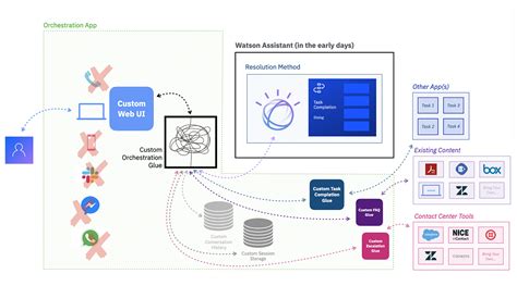 Watson Assistant is Evolving (again!) | by Ryan Ashby | IBM Watson ...