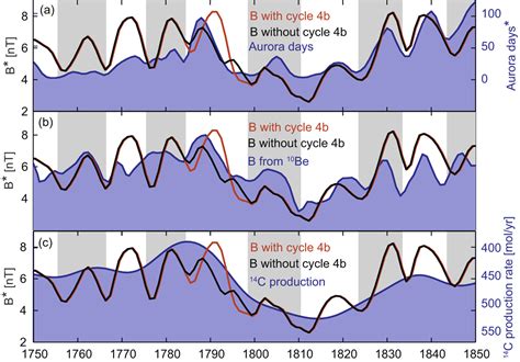 The heliospheric Hale cycle over the last 300 years and its implications for a “lost” late 18th ...