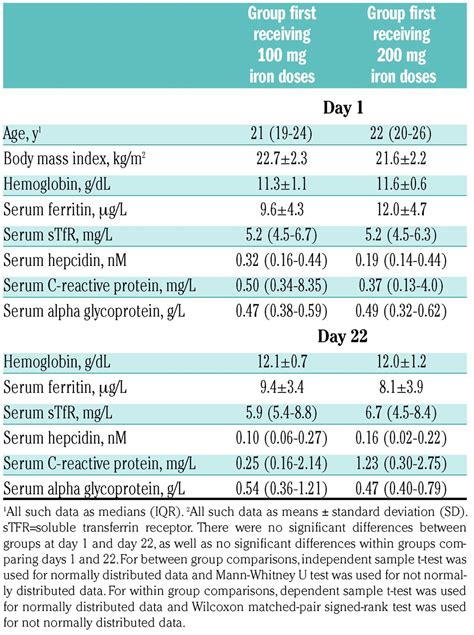 Iron absorption from supplements is greater with alternate day than ...