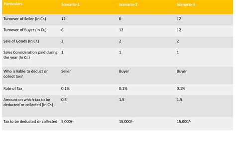 TDS Section 194Q vs TCS | TDS on Purchase of Goods Exceeding Rs. 50 Lakhs