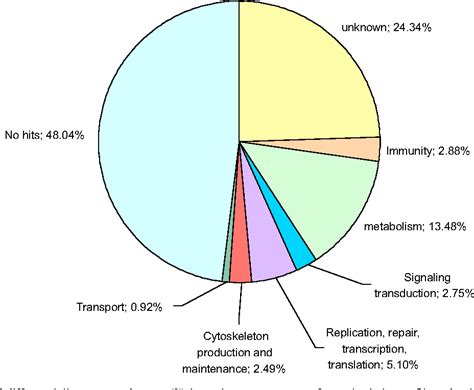 Figure 1 from Identification and expression profile of gene transcripts differentially expressed ...