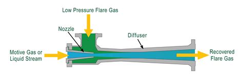 Ejector vs. Eductor - Differences, Applications, & Alternatives