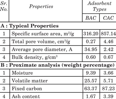 Characteristics of the adopted adsorbent | Download Scientific Diagram