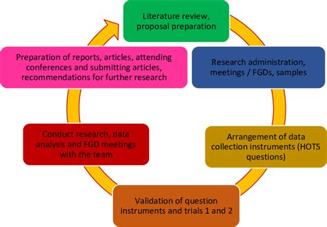 Design of survey research [37]. | Download Scientific Diagram