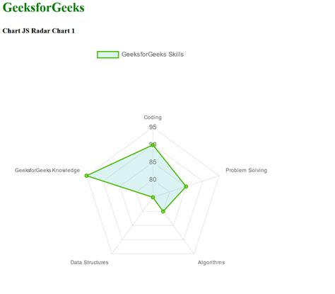 Chart.js Radar Chart - GeeksforGeeks