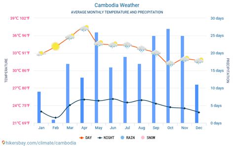 Weather and climate for a trip to Cambodia: When is the best time to go?