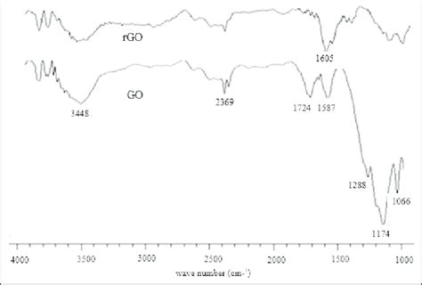 FTIR spectra of GO (graphene oxide) and rGO (reduced graphene oxide). | Download Scientific Diagram