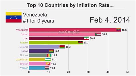 Top 10 countries by inflation rate meme - YouTube