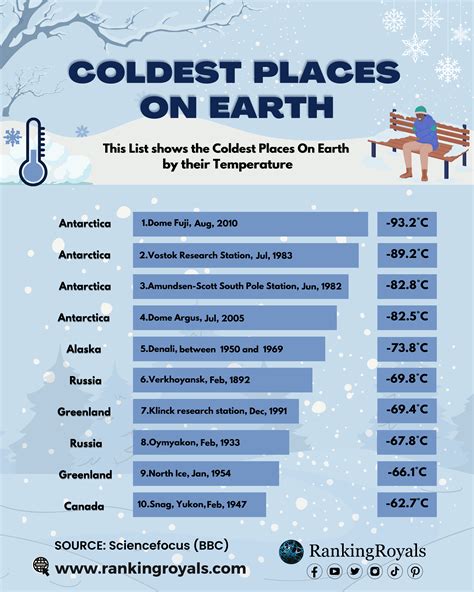 The World's Coldest Places by their Temperature in 2023 | Coldest place on earth, South pole ...