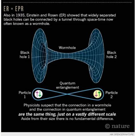 The Einstein Rosen bridge and the Einstein Podolsky Rosen paradox, ER and EPR: Wormhole and ...