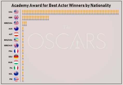 Academy Award for Best Actor Winners by Nationality [OC] : r ...