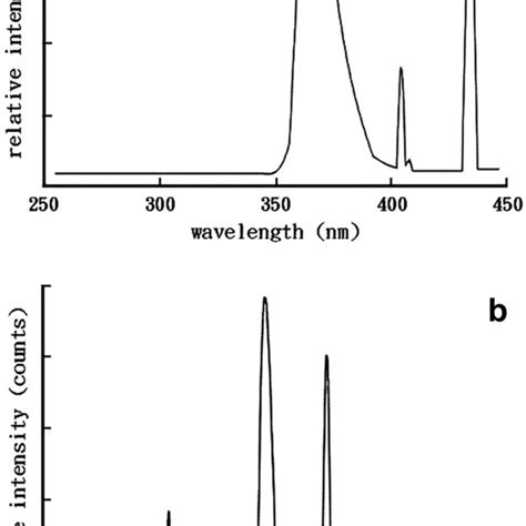 Light source spectrum of (a) UV light and (b) visible light | Download ...