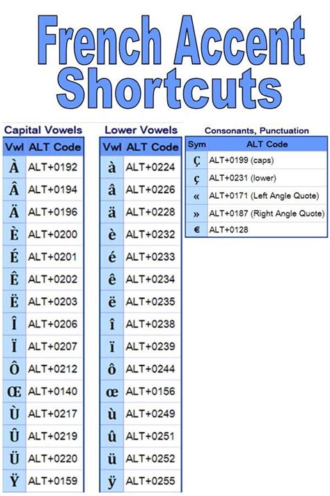 Can't remember how to type French Accents? Here are the shortcuts! | French teaching resources ...