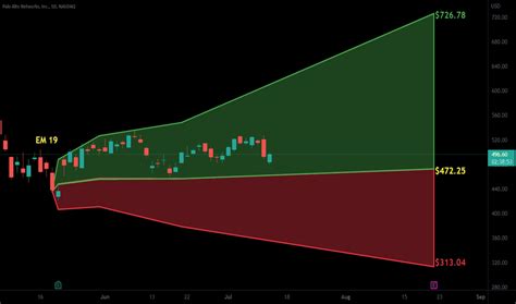 PANW Stock Price and Chart — NASDAQ:PANW — TradingView