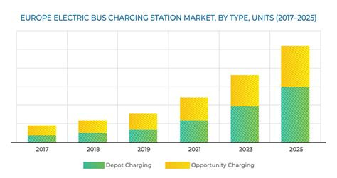 Europe Electric Bus Charging Station Market | Competition Analysis ...