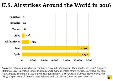 How Many Airstrikes Did US Forces Execute in 2016? - Defense One